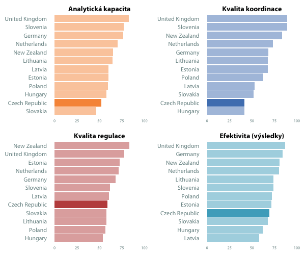 Zdroj: autor na základě dat Governance Report 2014